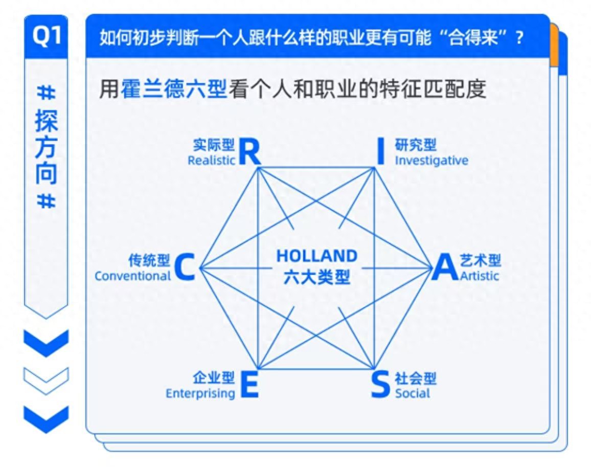 R实际型人格分析（霍兰德职业兴趣测试）