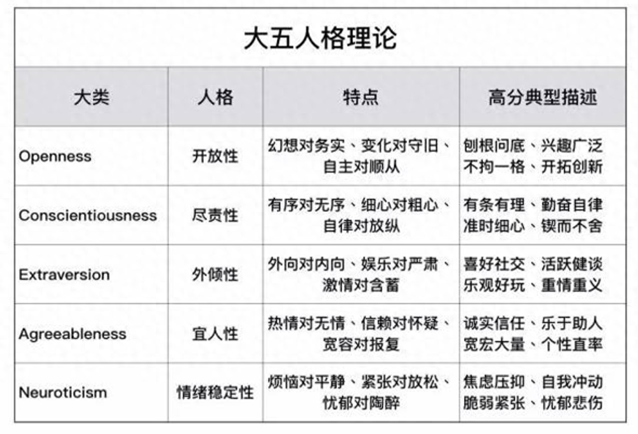 免费 大五人格测试 60题简洁版