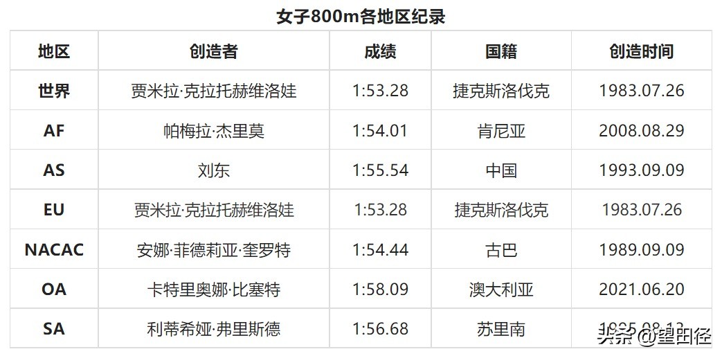 女子800米世界纪录（近四十年各田径小项在各地区的发展）