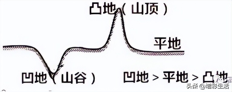 气温年较差怎么算（高中地理辨析：气温日较差、年较差知识点总结）