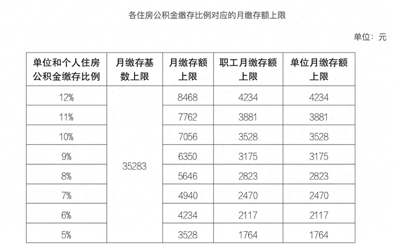 住房公积金每月交多少钱_住房公积金每月缴费多少