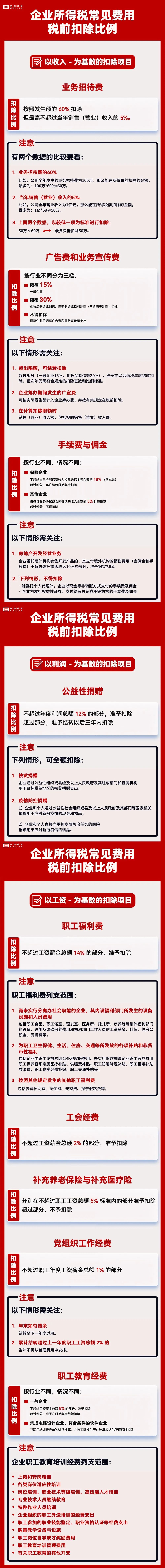企业所得税又变了，这是最新的税率表、扣除标准及收入确认时间表